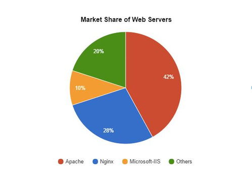 Apache、Nginx與IIS 如何選擇適合您的Web服務器技術